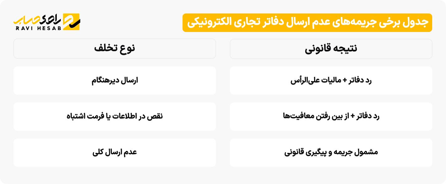 جدول برخی جریمه‌های عدم ارسال دفاتر تجاری الکترونیکی